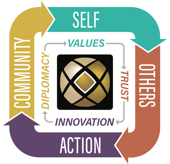 Transformational leadership model